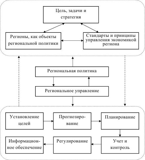 Социальные факторы развития региона