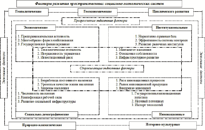 Факторы социального развитии организации. Факторы социально-экономической системы. Факторы формирования Северного Кавказа. Стратегии социально-экономического развития Северного Кавказа. Факторы развития сырьевой СКФО.