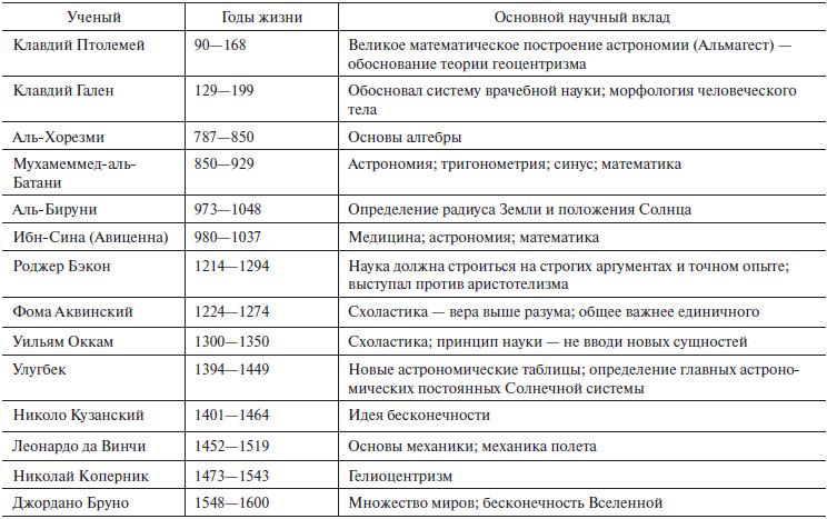 Важнейшие события в истории астрономии проект