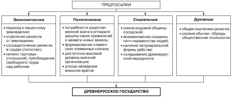 что было предпосылкой образования государства у восточных славян. 11112310307 i 003. что было предпосылкой образования государства у восточных славян фото. что было предпосылкой образования государства у восточных славян-11112310307 i 003. картинка что было предпосылкой образования государства у восточных славян. картинка 11112310307 i 003.