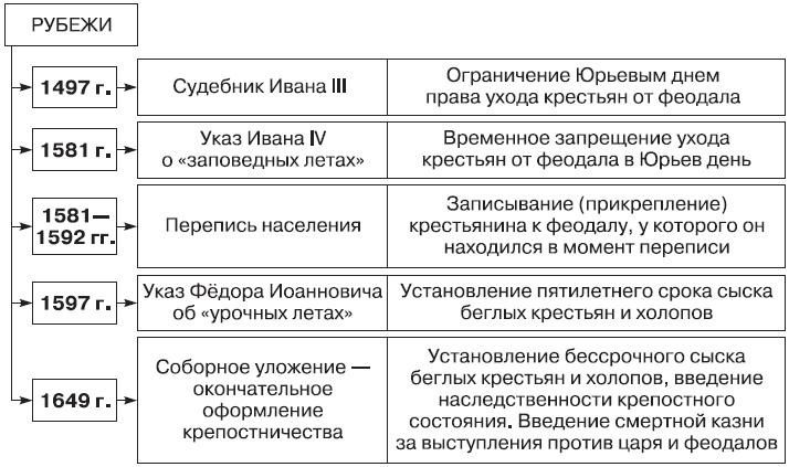 Периоды политологии