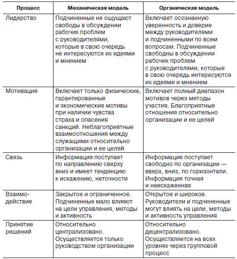 Отличие механической. Модели: механическая и органическая.. Органическая модель организации. Механистическая модель организации пример. Механистическая и органическая модели организации.