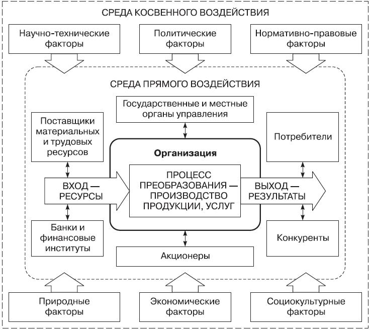 Факторы внешней среды косвенного воздействия организации. Факторы прямого и косвенного воздействия. Факторы прямого и косвенного воздействия на организацию. Схема внешняя среда прямого и косвенного воздействия. Среда косвенного воздействия на организацию.