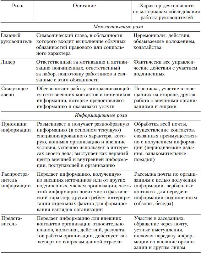 Характеристика деятельности менеджеров. Роли руководителя по Минцбергу таблица. Таблица Минцберга управленческие роли.