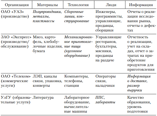 Организации таблица 1 2