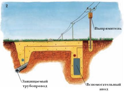 Протекторная защита фото