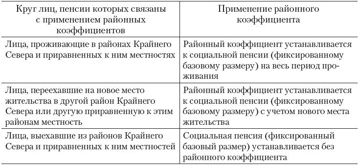 таблица для расчета пенсионного коэффициента. районный коэффициент применяется к пенсии. районный коэффициент применяется к пенсии. наивысший коэффициент при начислении пенсии по старости. коэффициент при начислении пенсии по регионам.