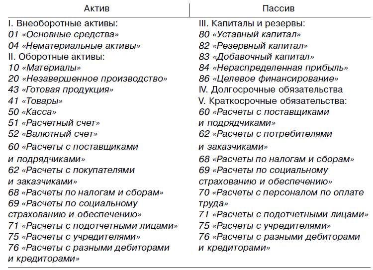 План счетов баланс счетов