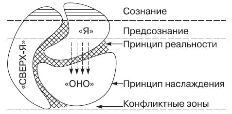 Схема личности по фрейду