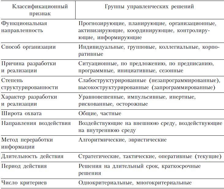 Типология управленческих решений презентация