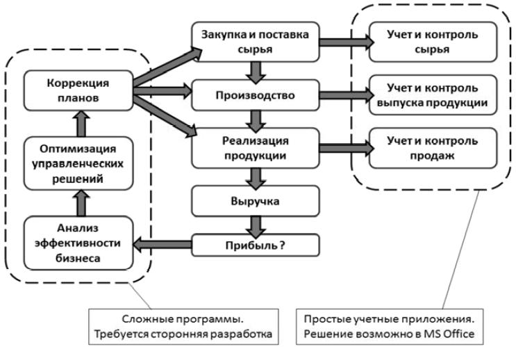 Методы учета сырья. Учет сырья на производстве. Учет сырья и материалов в производстве. Таблица учета сырья. Корректировки плана реализации управленческого решения:.