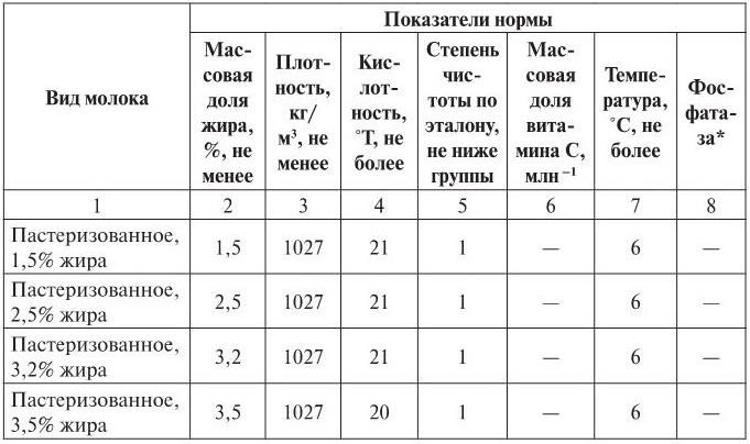 Норма молочной. Физико-химические показатели пастеризованного молока. Показатели качества пастеризованного молока. Микробиологические показатели молока пастеризованного. Показатели молока микробиологические пастеризованного показатели.