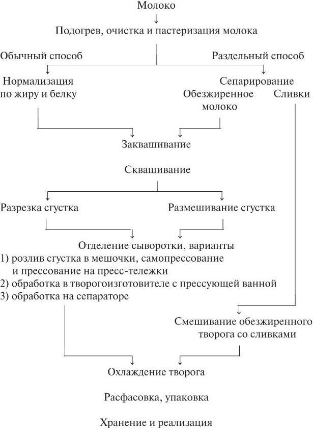 Технологическая схема производства творожных изделий