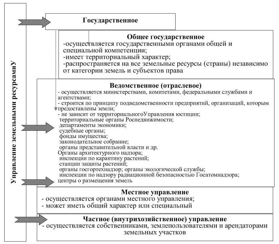 Функции управления земельными ресурсами схема