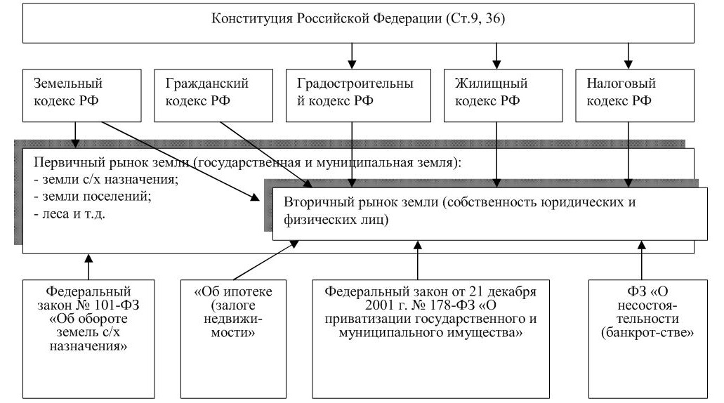 Функции управления земельными ресурсами схема