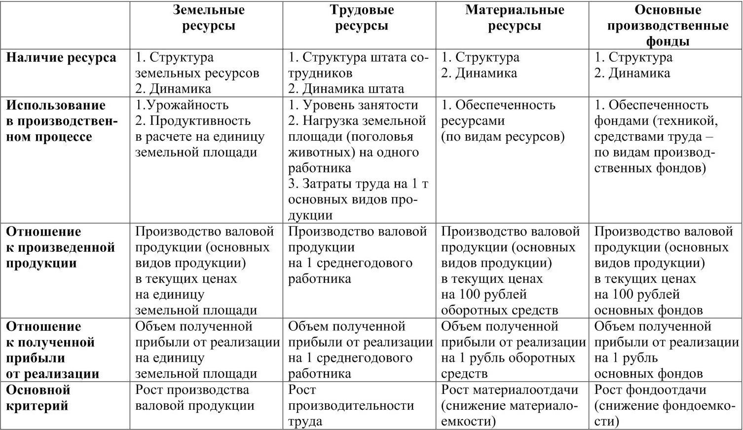 Экономическая эффективность указанных проектов может быть оценена такими показателями как готика