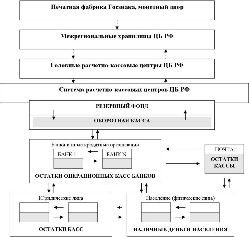 Схема налично денежного оборота в российской федерации