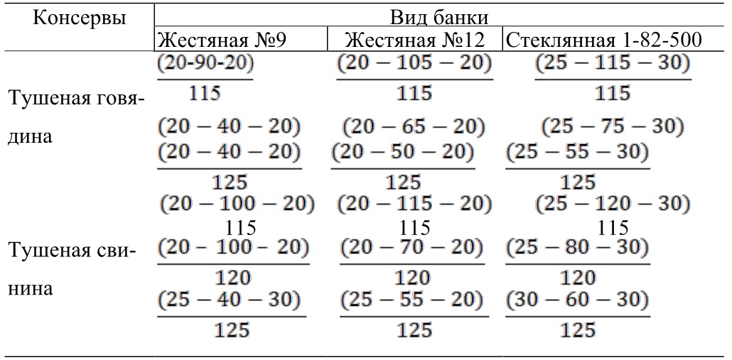 Сколько времени варить в автоклаве