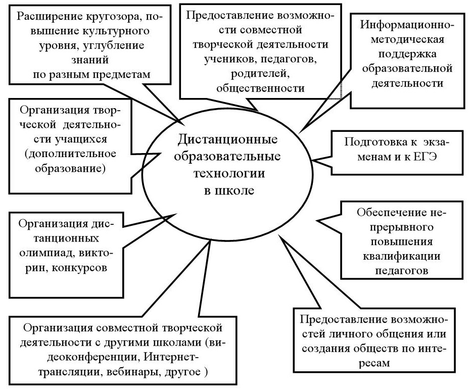 Дистанционные образовательные технологии презентация