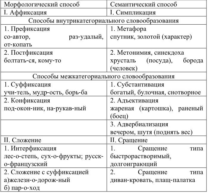 Курсовая работа: Способы словообразования в китайском языке