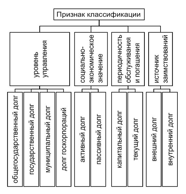 Схема виды государственного долга