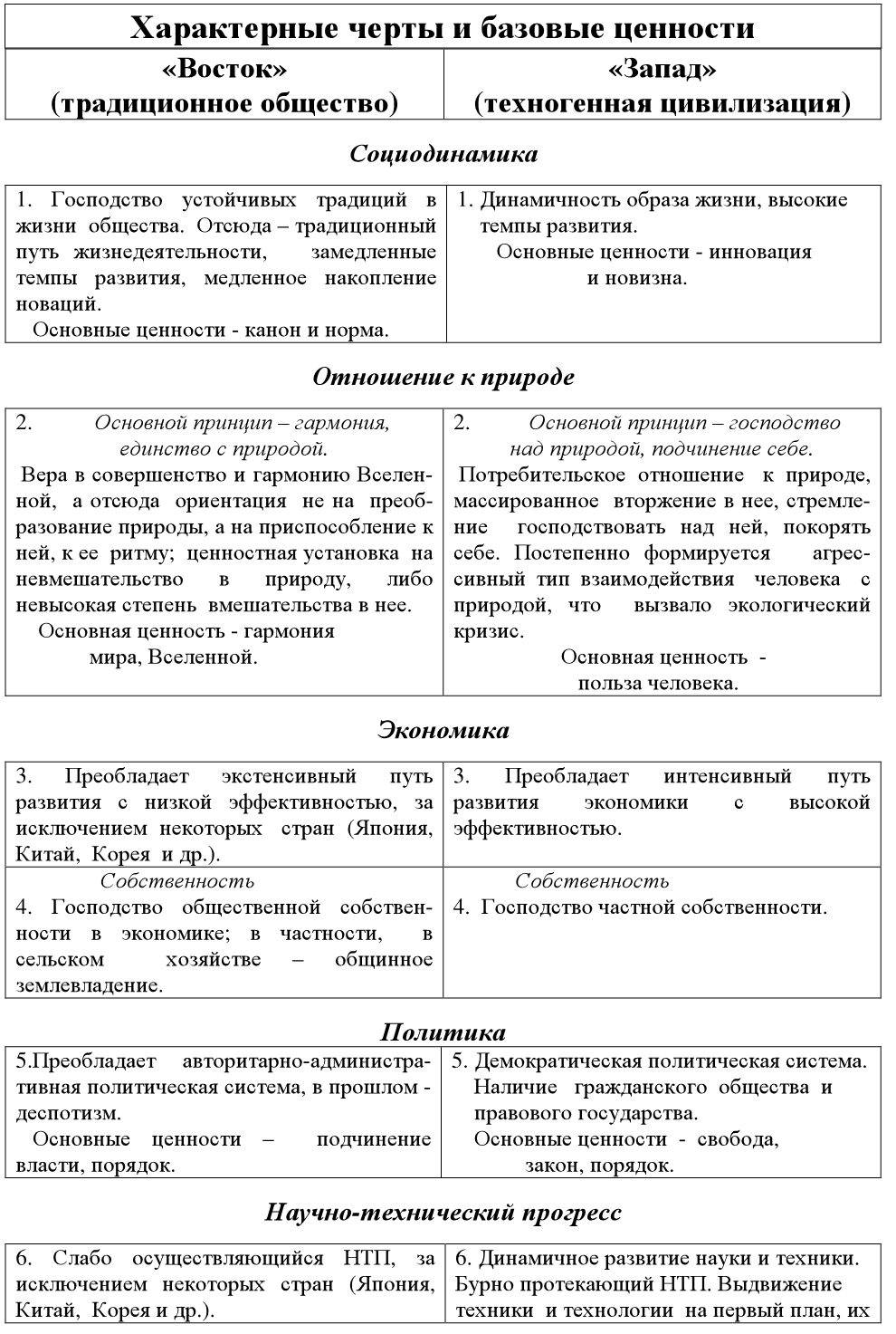 Реферат: Основные типы цивилизаций