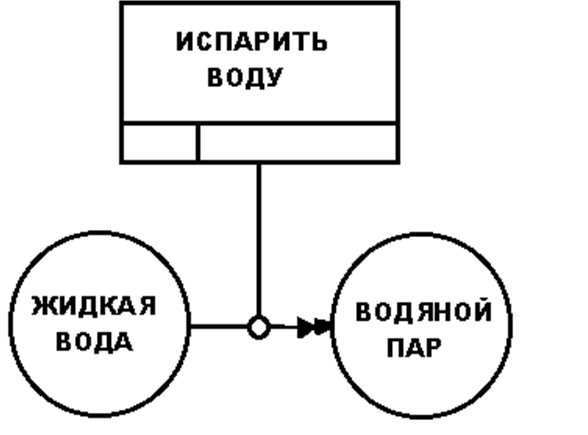 Idef5 пример диаграммы