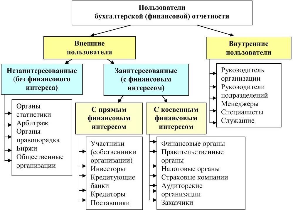 Принадлежать организации. Внешние и внутренние пользователи бухгалтерской отчетности. К внешним пользователям бухгалтерской отчетности относятся. К внутренним пользователям бух отчетности относятся. Внутренние пользователи бухгалтерской отчетности.