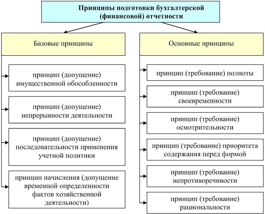 Деятельности организации 2 какие. Состав бухгалтерской отчетности схема. Принципы составления бухгалтерской отчетности. Принципы составления бухгалтерской финансовой отчетности. Принципы подготовки и составления финансовой отчетности являются.