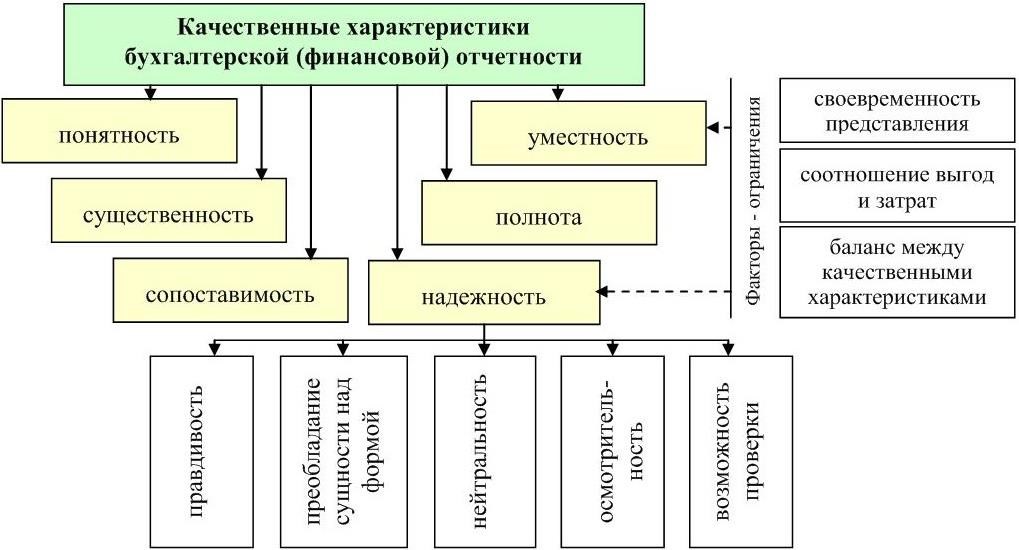 Информация бухгалтерской отчетности. Схема формирования бухгалтерской (финансовой) отчетности. Требования к бухгалтерской отчетности схема. Качественные характеристики бух фин отчетности. Охарактеризуйте состав бухгалтерской отчетности организации.