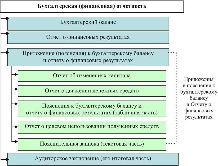 4 2023 бухгалтерская финансовая отчетность. Последовательность состава бухгалтерской отчетности. Из чего состоит бух отчетность организации. Состав бухгалтерской финансовой отчетности регулируется. Состав бухгалтерской финансовой отчетности определяется.