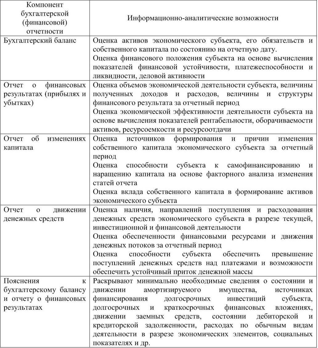 Возможности отчета. Анализ бухгалтерская финансовая отчетность шпаргалка. Анализ бухгалтерской отчетности предприятия таблица. 1.2 Методика анализа бухгалтерской отчетности. Аудит финансовой бухгалтерской отчетности экономического субъекта.