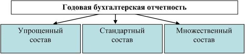 В состав годовой бухгалтерской отчетности обязательно включаются