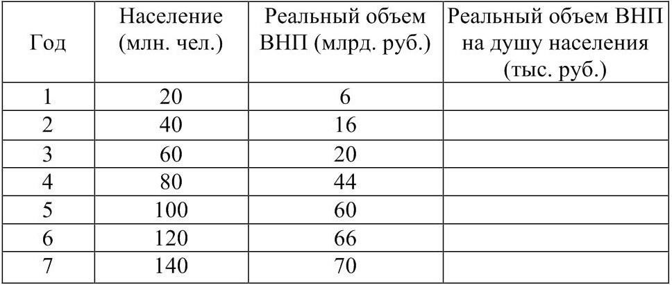 Реальные объемы. Реальный объем ВВП В расчете на душу населения. Реальный объем ВНП на душу населения.