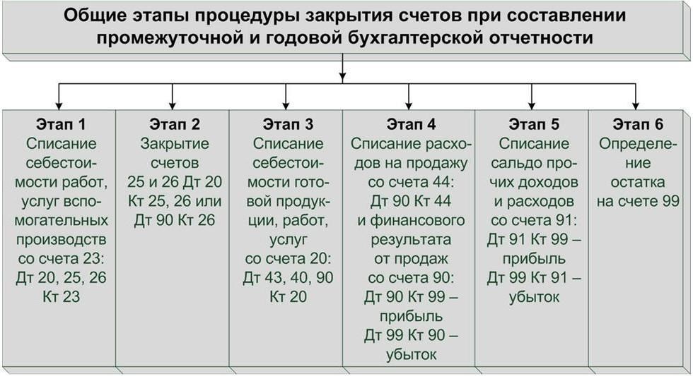 Реферат: Основные принципы, этапы и техника составления годового бухгалтерского отчета