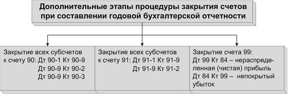 Как закрыть год. Этапы закрытия счетов. Схема закрытия счетов. Этапы процедуры закрытия счетов. Схема закрытия счетов бухгалтерского учета.