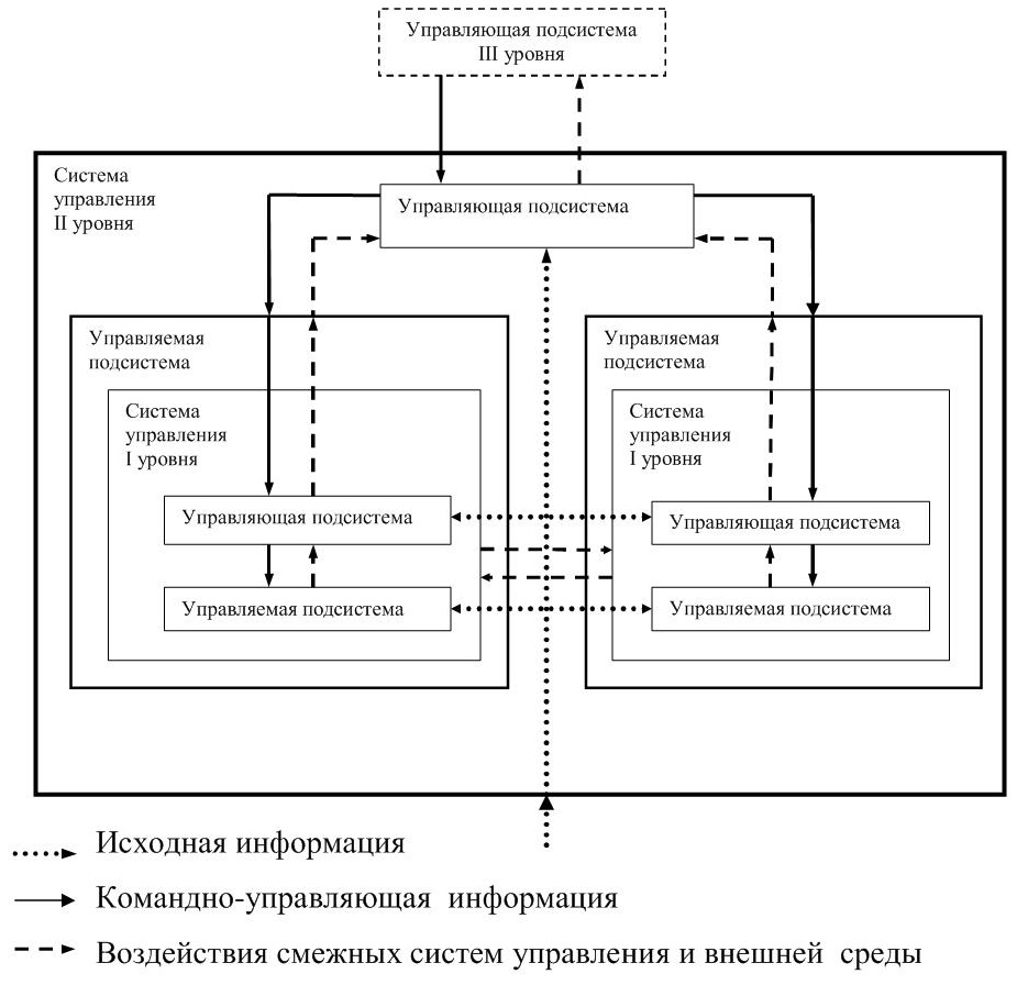 Процесс активного взаимодействия между субъектом