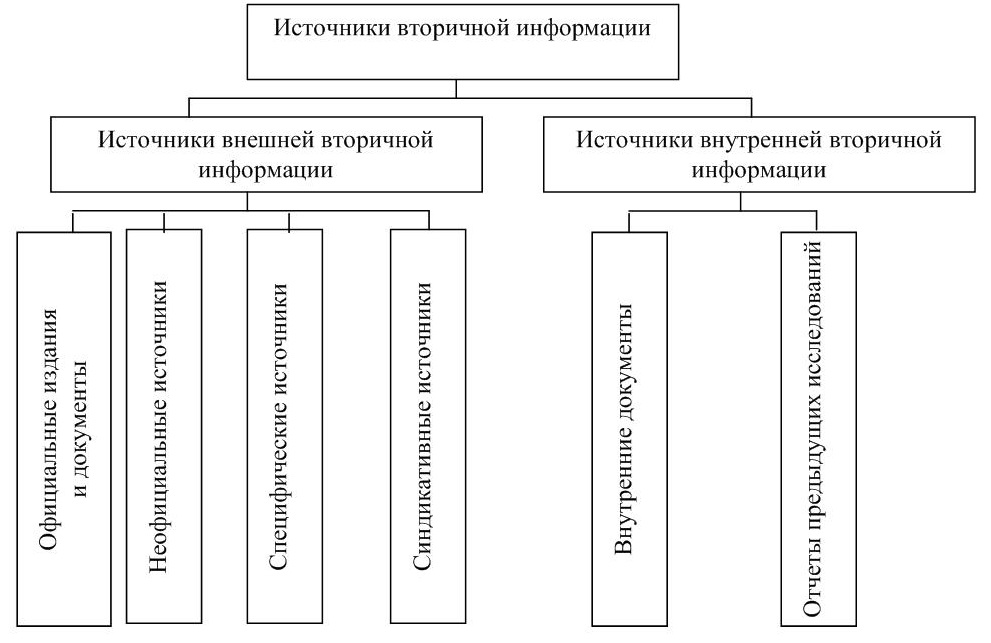 Схема источники информации