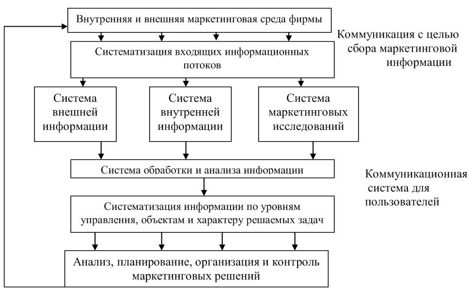 По какой схеме должны проводиться маркетинговые исследования