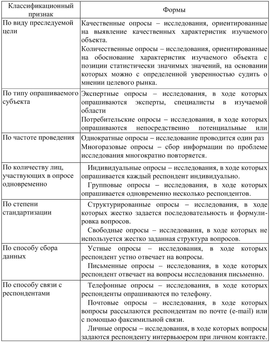 Характеристика методов опроса. Анализ опроса. Метод опроса применяется в таких формах, как….