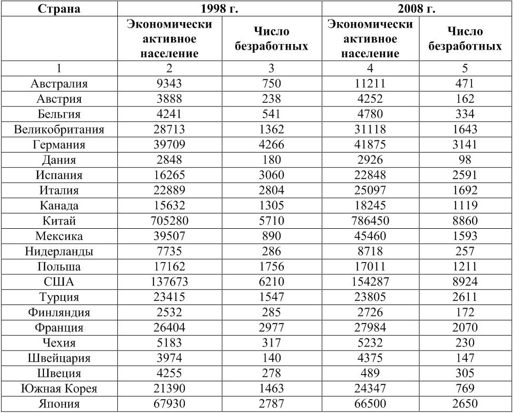 Международные сравнение стран. Численность безработных в Японии таблица.