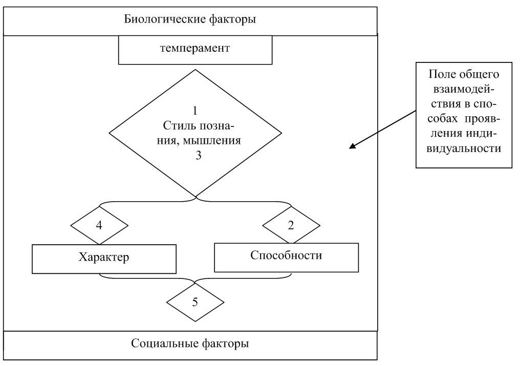 Стиль Повседневной Жизни Личности Определяется Основными Детерминантами