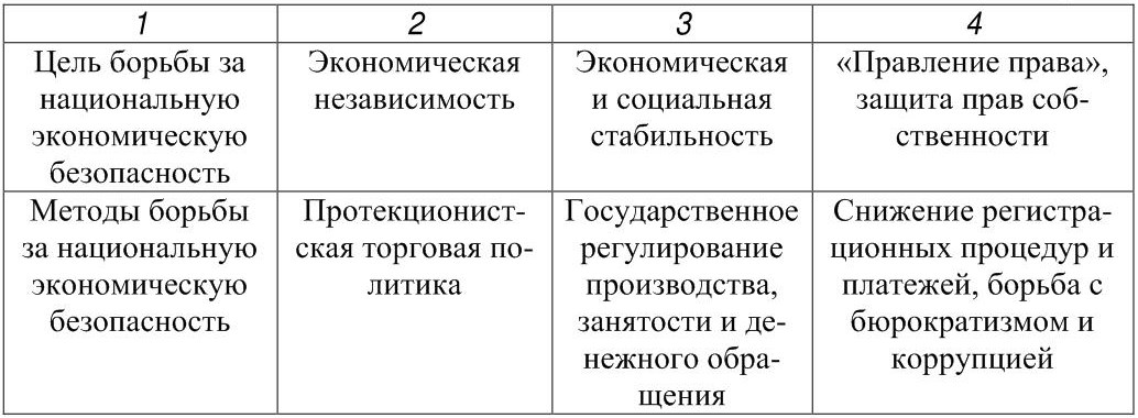 Экономическая безопасность курсовая