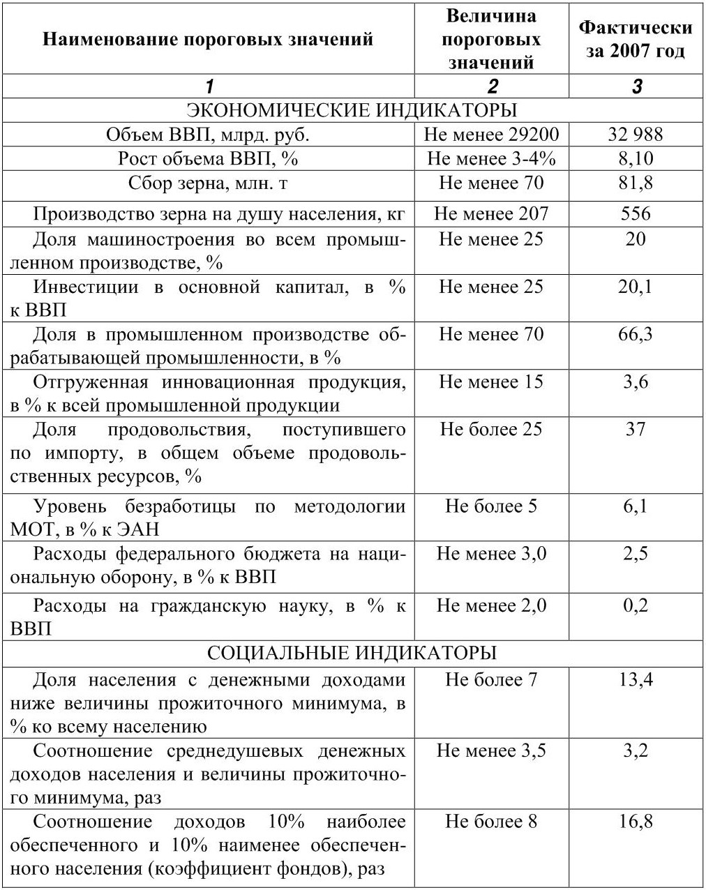 Пороговые индикаторы экономической безопасности