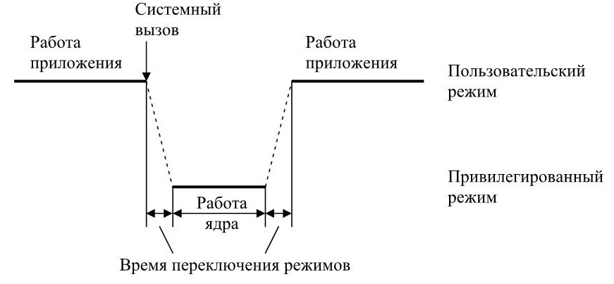 Ядро в привилегированном режиме архитектура схема