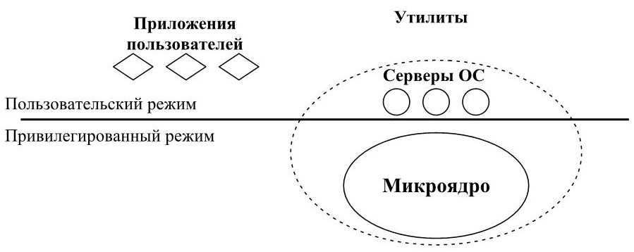 К преимуществам микроядерной архитектуры можно отнести следующее