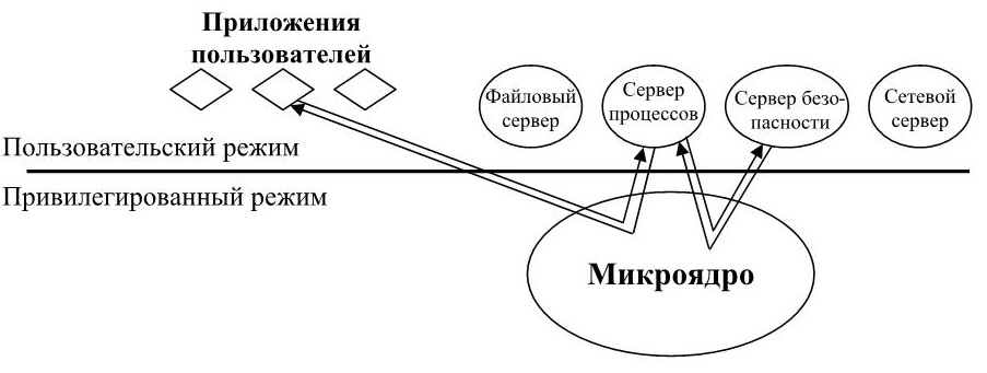 Механизм обращения. Механизм обращений к функциям ОС. Реализация системного вызова в микроядерной архитектуре. Архитектура ОС классическая схема. Механизм обращение к функции ОС функции.