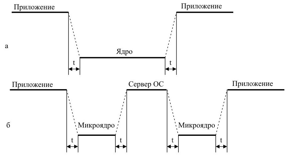 Микроядерная архитектура операционной системы