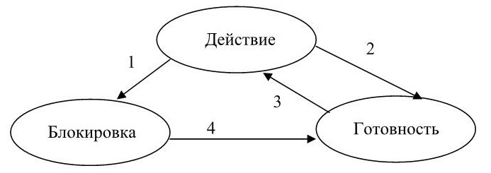 Процессов на рисунке 2. Действие готовность блокировка.