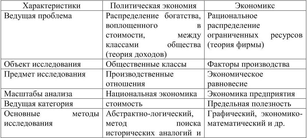 Доклад по теме Политическая экономия и экономикс